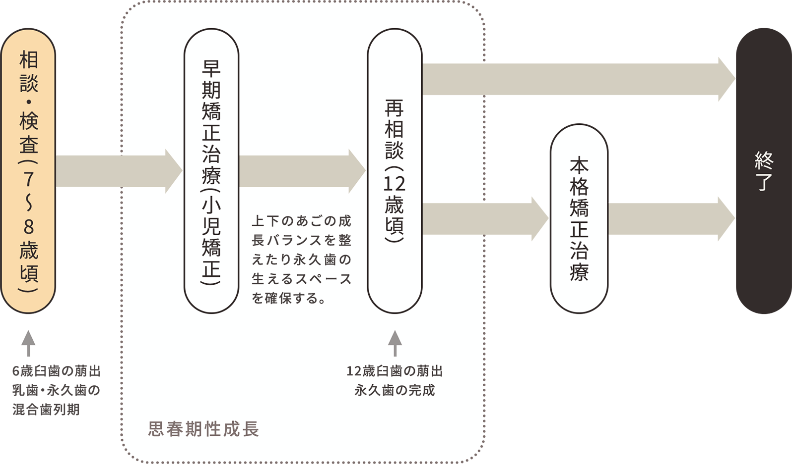 小児矯正歯科治療の流れ